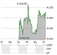 GIVAUDAN Aktie 5-Tage-Chart