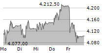 GIVAUDAN SA 5-Tage-Chart