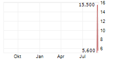 GIX INTERNET LTD Chart 1 Jahr