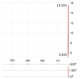 GIX INTERNET Aktie Chart 1 Jahr
