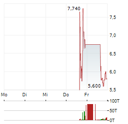 GIX INTERNET Aktie 5-Tage-Chart