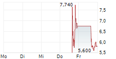 GIX INTERNET LTD 5-Tage-Chart