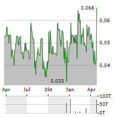 GIYANI METALS Aktie Chart 1 Jahr