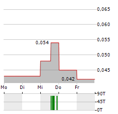 GIYANI METALS Aktie 5-Tage-Chart