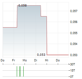 GIYANI METALS Aktie 5-Tage-Chart