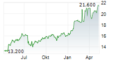 GJENSIDIGE FORSIKRING ASA ADR Chart 1 Jahr