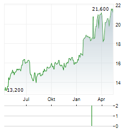 GJENSIDIGE FORSIKRING ASA ADR Aktie Chart 1 Jahr