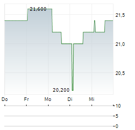 GJENSIDIGE FORSIKRING ASA ADR Aktie 5-Tage-Chart