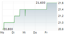 GJENSIDIGE FORSIKRING ASA ADR 5-Tage-Chart