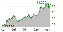 GJENSIDIGE FORSIKRING ASA Chart 1 Jahr