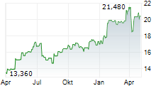 GJENSIDIGE FORSIKRING ASA Chart 1 Jahr