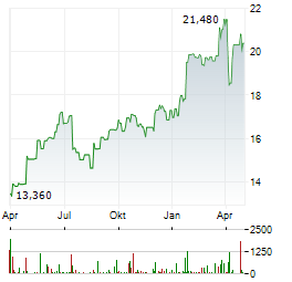 GJENSIDIGE FORSIKRING Aktie Chart 1 Jahr