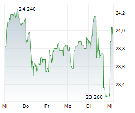 GJENSIDIGE FORSIKRING ASA Chart 1 Jahr