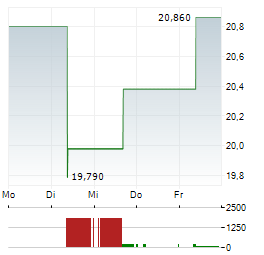 GJENSIDIGE FORSIKRING Aktie 5-Tage-Chart