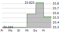 GJENSIDIGE FORSIKRING ASA 5-Tage-Chart