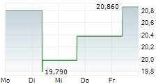 GJENSIDIGE FORSIKRING ASA 5-Tage-Chart