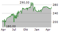 GK SOFTWARE SE Chart 1 Jahr