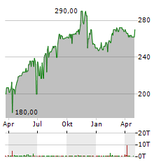 GK SOFTWARE Aktie Chart 1 Jahr