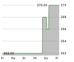 GK SOFTWARE SE Chart 1 Jahr