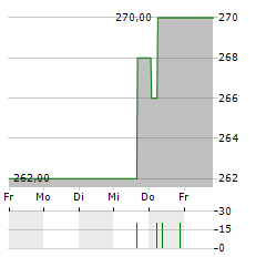 GK SOFTWARE Aktie 5-Tage-Chart