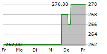 GK SOFTWARE SE 5-Tage-Chart