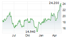 GL EVENTS SA Chart 1 Jahr