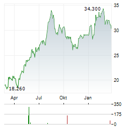 GL EVENTS Aktie Chart 1 Jahr