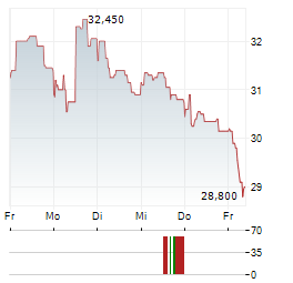 GL EVENTS Aktie 5-Tage-Chart