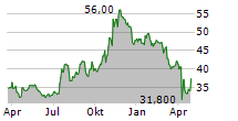 GLACIER BANCORP INC Chart 1 Jahr