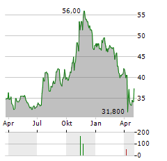 GLACIER BANCORP Aktie Chart 1 Jahr