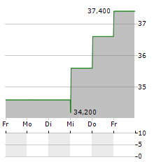 GLACIER BANCORP Aktie 5-Tage-Chart