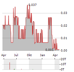 GLACIER LAKE RESOURCES Aktie Chart 1 Jahr