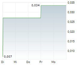 GLACIER LAKE RESOURCES INC Chart 1 Jahr