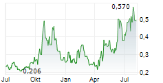 GLADIATOR METALS CORP Chart 1 Jahr