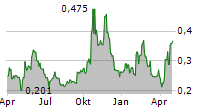 GLADIATOR METALS CORP Chart 1 Jahr