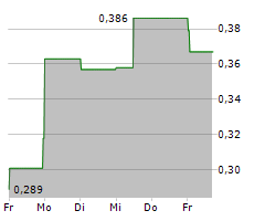 GLADIATOR METALS CORP Chart 1 Jahr