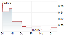 GLADIATOR METALS CORP 5-Tage-Chart