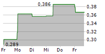 GLADIATOR METALS CORP 5-Tage-Chart