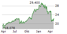 GLADSTONE CAPITAL CORPORATION Chart 1 Jahr