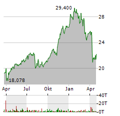 GLADSTONE CAPITAL Aktie Chart 1 Jahr