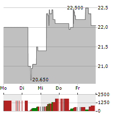 GLADSTONE CAPITAL Aktie 5-Tage-Chart