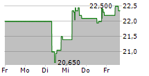 GLADSTONE CAPITAL CORPORATION 5-Tage-Chart