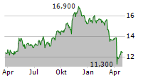 GLADSTONE COMMERCIAL CORPORATION Chart 1 Jahr