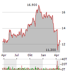 GLADSTONE COMMERCIAL Aktie Chart 1 Jahr