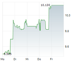 GLADSTONE COMMERCIAL CORPORATION Chart 1 Jahr GLADSTONE COMMERCIAL CORPORATION Chart 1 Jahr