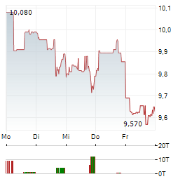 GLADSTONE COMMERCIAL Aktie 5-Tage-Chart