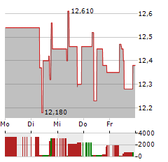 GLADSTONE COMMERCIAL Aktie 5-Tage-Chart