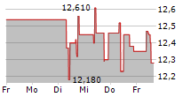 GLADSTONE COMMERCIAL CORPORATION 5-Tage-Chart