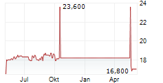 GLADSTONE COMMERCIAL CORPORATION PRF G Chart 1 Jahr