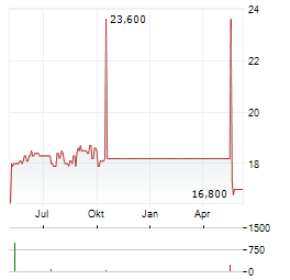 GLADSTONE COMMERCIAL CORPORATION PRF G Aktie Chart 1 Jahr